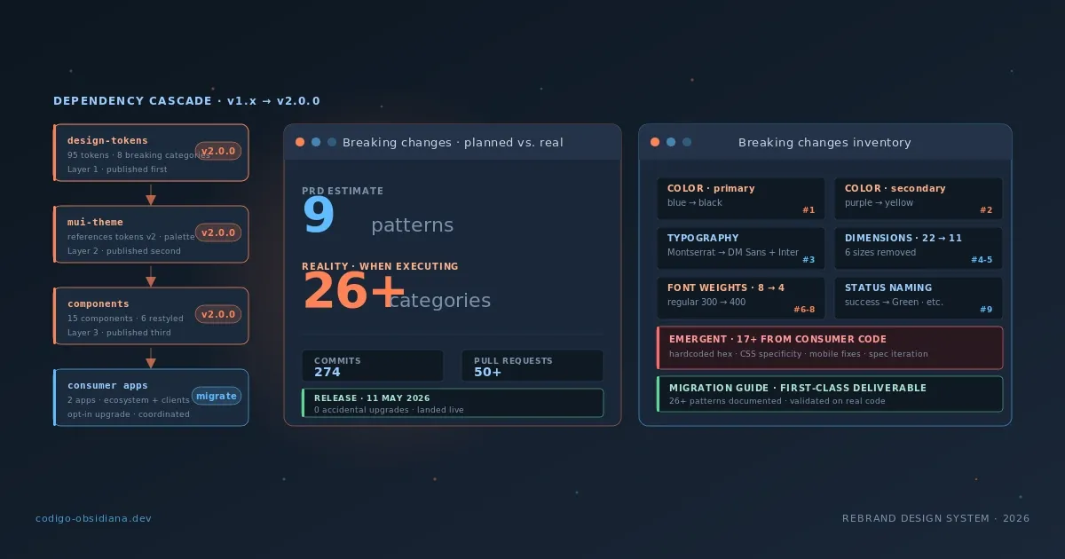 274 commits, 50+ PRs, 4 paquetes: anatomía de un breaking change v2 que aterrizó vivo