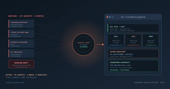 De 175 assets dispersos a 76 en CDN: consolidación, optimización y versionado de marca