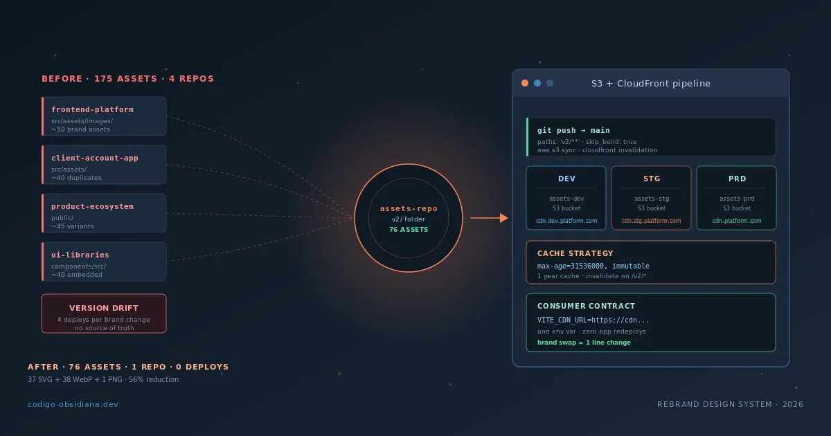 De 175 assets dispersos a 76 en CDN: consolidación, optimización y versionado de marca