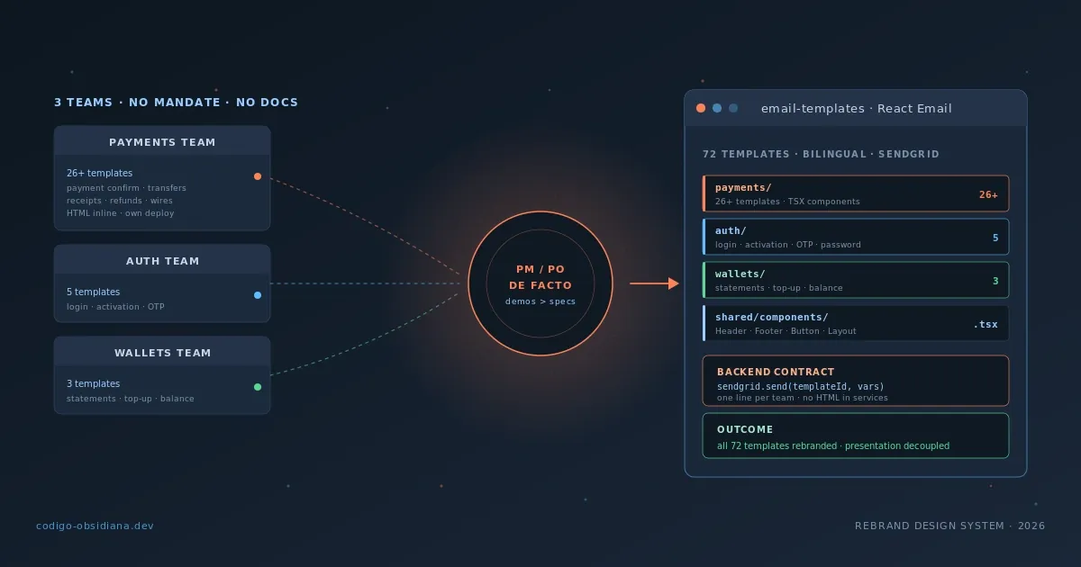 PM sin manual: coordinando el rebrand de email en 3 equipos de backend sin ser su PM