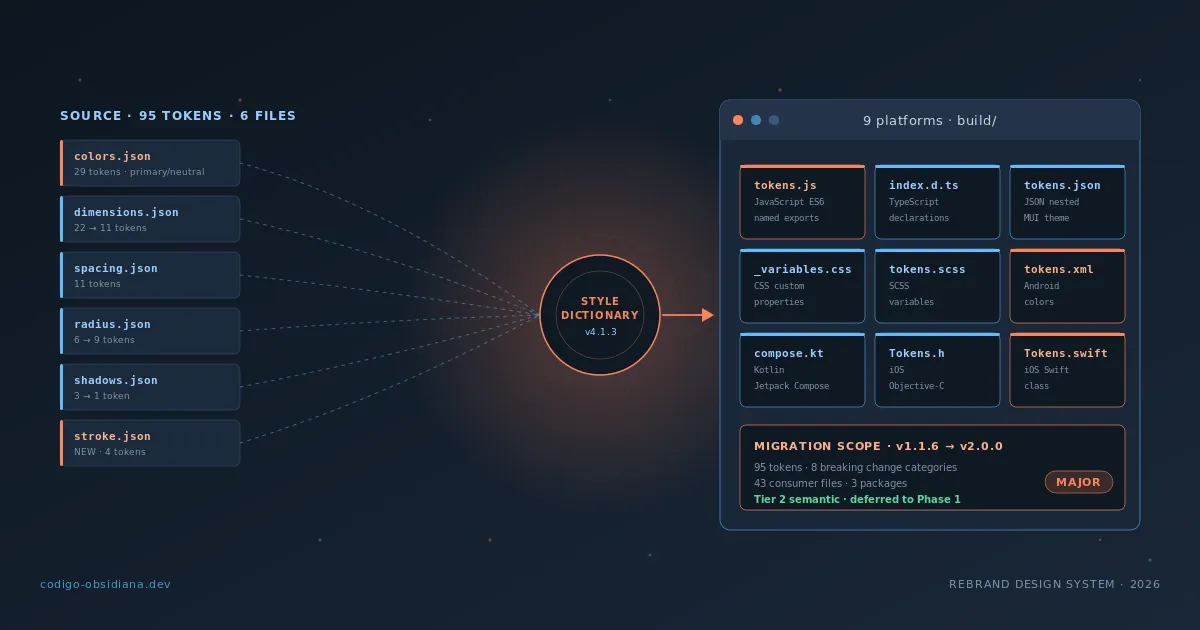 Migrando 95 tokens en un rebrand: lo que Style Dictionary v4 hace bien (y cuándo Tier 2 puede esperar)